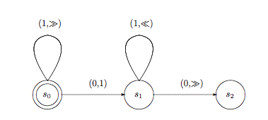turing machine state diagram exles turing machines stanford encyclopedia of philosophy turing machine state diagram exles turing machines stanford encyclopedia of philosophy