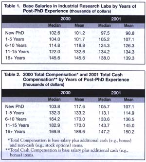 Industrial research salary chart