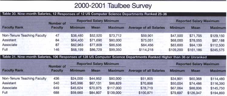 Academic salaries from 2000-2001 Taulbee survey