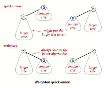 Weighted quick union overview