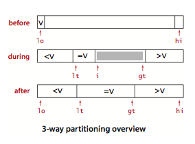 Quicksort 3-way partitioning overview