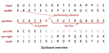 Quicksort overview