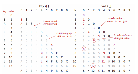 Binary search symbol table