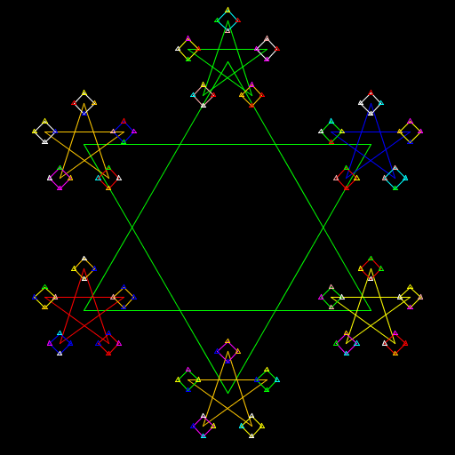 My artistic creation starts with an N-pointed star, creates an N-1-pointed star at each point, and keeps on doing this until it reaches N=3 (with 3- and 4-pointed stars being triangles and squares, respectively), and each different star is a random color. First I wrote the code that created N points evenly spaced around the circumference of a circle.
