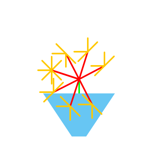 I created a flower pot with recursively drawn flower bunches that consist of four lines and that rotate at each recursion level. I used different colors for different recursion levels and used two recursive calls to generate the two sides of the bouquet. My recursion involves passing in an angle that rotates each bunch of four flower stems outward to form a filled out bouquet.