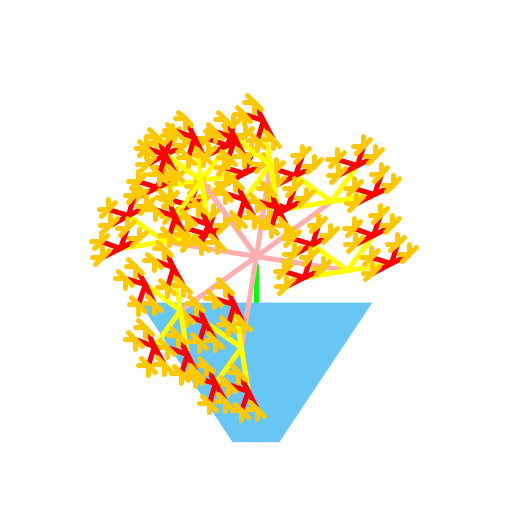 I created a flower pot with recursively drawn flower bunches that consist of four lines and that rotate at each recursion level. I used different colors for different recursion levels and used two recursive calls to generate the two sides of the bouquet. My recursion involves passing in an angle that rotates each bunch of four flower stems outward to form a filled out bouquet.