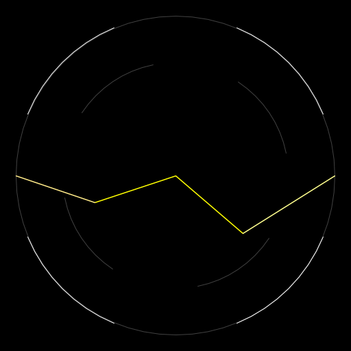 The artistic creation has two components: a series of randomized paths starting from the center of the field of view to the edges of a circle (which used the Brownian motion example) and the use of a scaling parameter to control the maximal allowed displacement for the vertex each time the method is called. This parameter is decreased by five percent with each level of recursion, so on smaller spatial scales, my paths become increasingly straight. The background is a spiral shape generated by a method that uses tail recursion to draw each successive