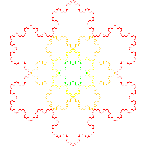 I chose the Koch snowflake because I think snowflakes are one of the most beautiful images in nature. I chose to draw mine using lines rather than triangles since I had just written Sierpinski which uses triangles. I played with placing, moving, scaling, and rotating the snowflake so I could duplicate it and create a tile effect. After figuring out how to do this, I made main() call my recursive method so that it would draw decreasingly-sized concentric Koch snowflakes, each of which is made of 3 Koch curves. I chose to draw N Koch snowflakes in N colors, namely in the order of the colors of the rainbow. A monochromatic program would better show the tiling effect, but I like the use of colors simply for aesthetic appeal.