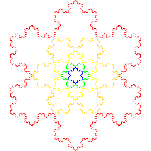 I chose the Koch snowflake because I think snowflakes are one of the most beautiful images in nature. I chose to draw mine using lines rather than triangles since I had just written Sierpinski which uses triangles. I played with placing, moving, scaling, and rotating the snowflake so I could duplicate it and create a tile effect. After figuring out how to do this, I made main() call my recursive method so that it would draw decreasingly-sized concentric Koch snowflakes, each of which is made of 3 Koch curves. I chose to draw N Koch snowflakes in N colors, namely in the order of the colors of the rainbow. A monochromatic program would better show the tiling effect, but I like the use of colors simply for aesthetic appeal.
