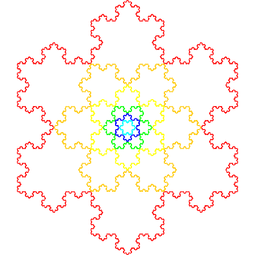 I chose the Koch snowflake because I think snowflakes are one of the most beautiful images in nature. I chose to draw mine using lines rather than triangles since I had just written Sierpinski which uses triangles. I played with placing, moving, scaling, and rotating the snowflake so I could duplicate it and create a tile effect. After figuring out how to do this, I made main() call my recursive method so that it would draw decreasingly-sized concentric Koch snowflakes, each of which is made of 3 Koch curves. I chose to draw N Koch snowflakes in N colors, namely in the order of the colors of the rainbow. A monochromatic program would better show the tiling effect, but I like the use of colors simply for aesthetic appeal.
