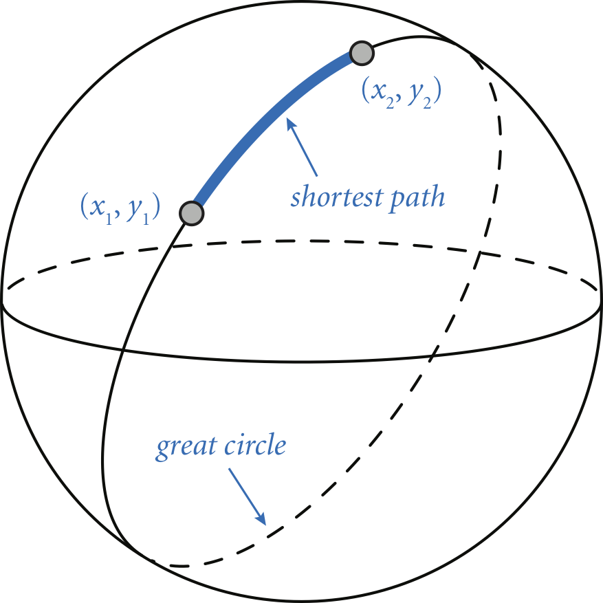 great-circle distance between two points