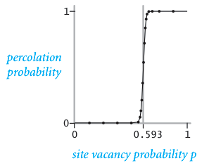Percolation threshold for 100-by-100 grid