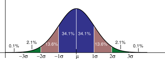 Standard deviations of normal distribution