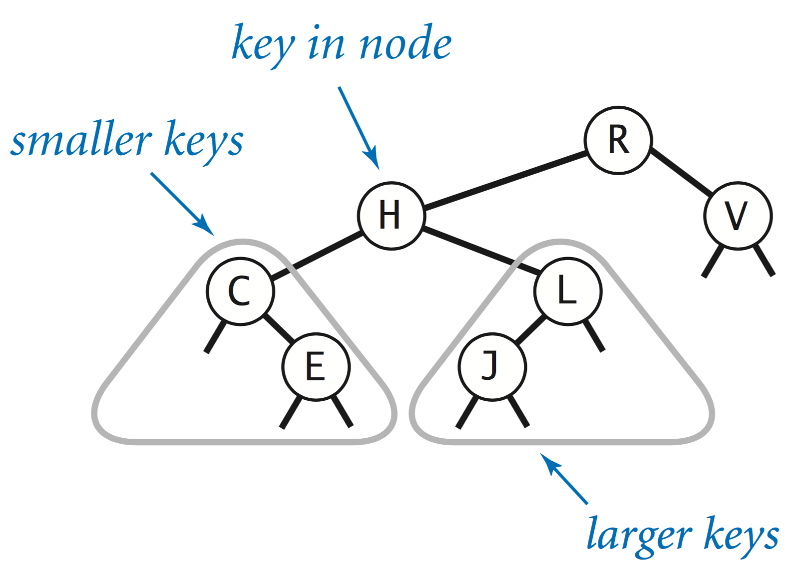 binary search tree