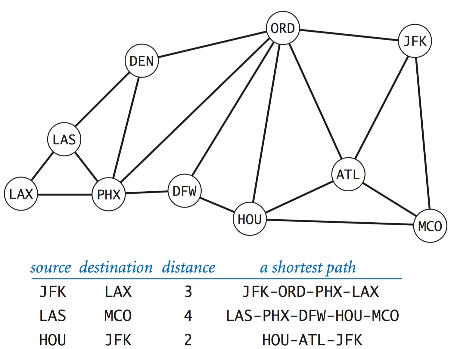 Shortest paths in a transportation graph