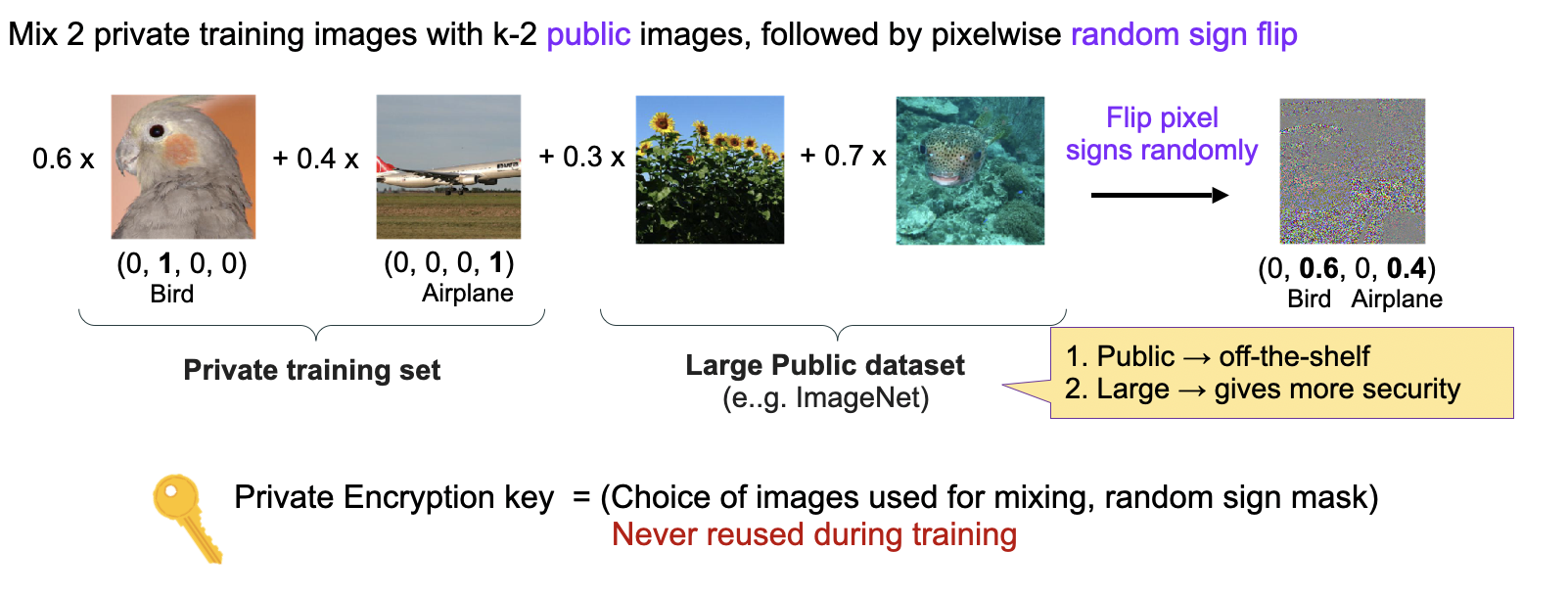 Technical diagram indicating merger of four photos into encrypted image.