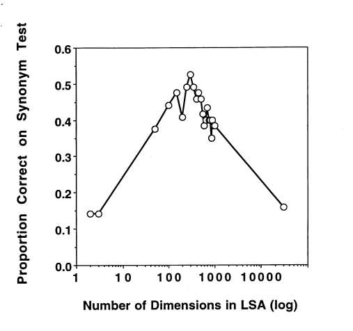 Performance of word embeddings vs Dimension