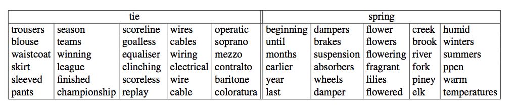 Discourse atoms expressing the words tie and spring.