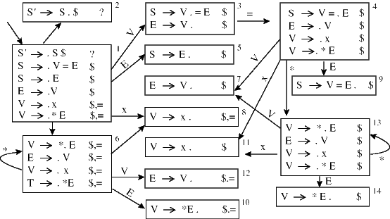 LR(1) states for Grammar 3.26