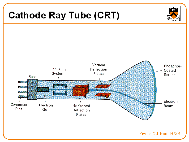 Cathode Ray Tube (CRT)