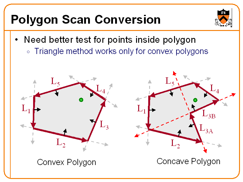 Polygon Scan Conversion