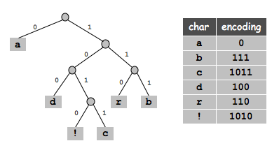 Huffman Tree