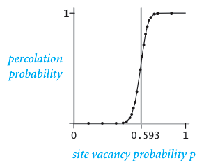 Percolation threshold for 20-by-20 grid