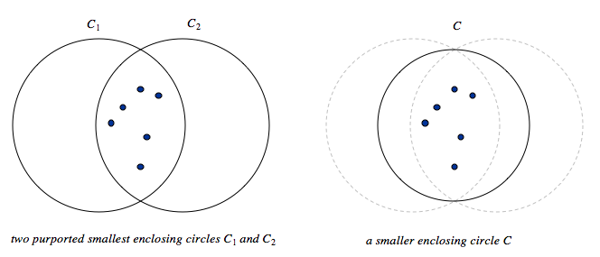 smallest enclosing circle is uniquely defined