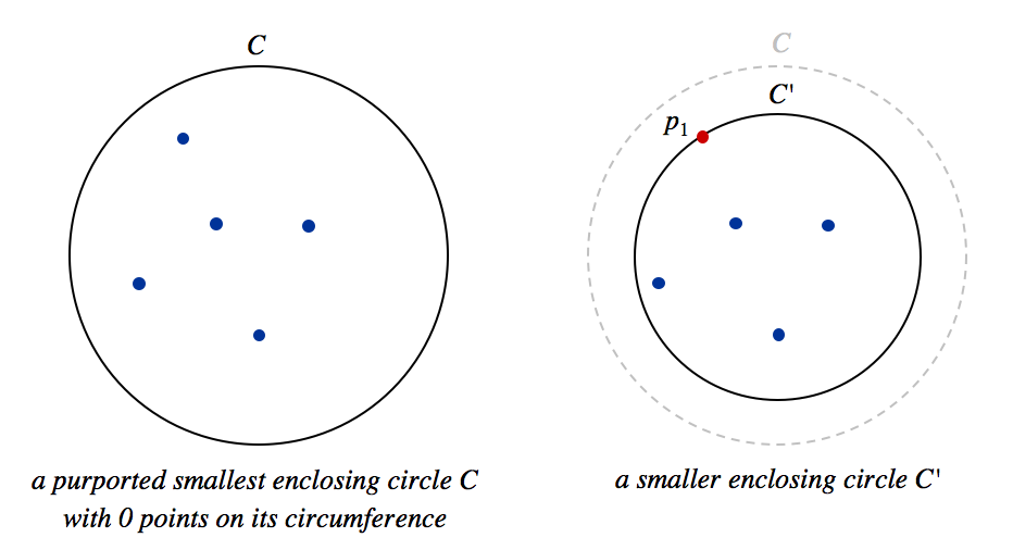 smallest enclosing circle has at least 1 point on its circumference