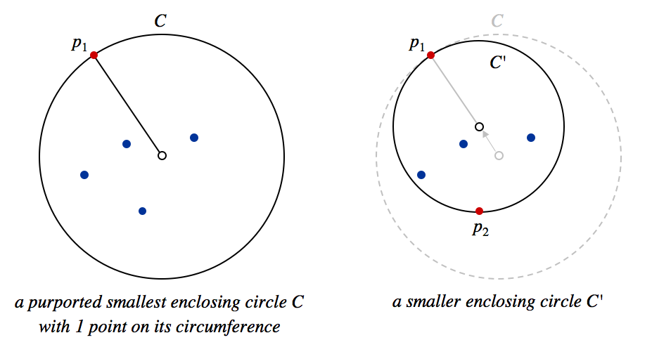smallest enclosing circle has at least 2 points on its circumference