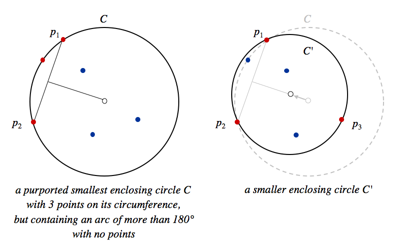smallest enclosing circle has no arc of
length more than 180 degrees with no points on circumference
