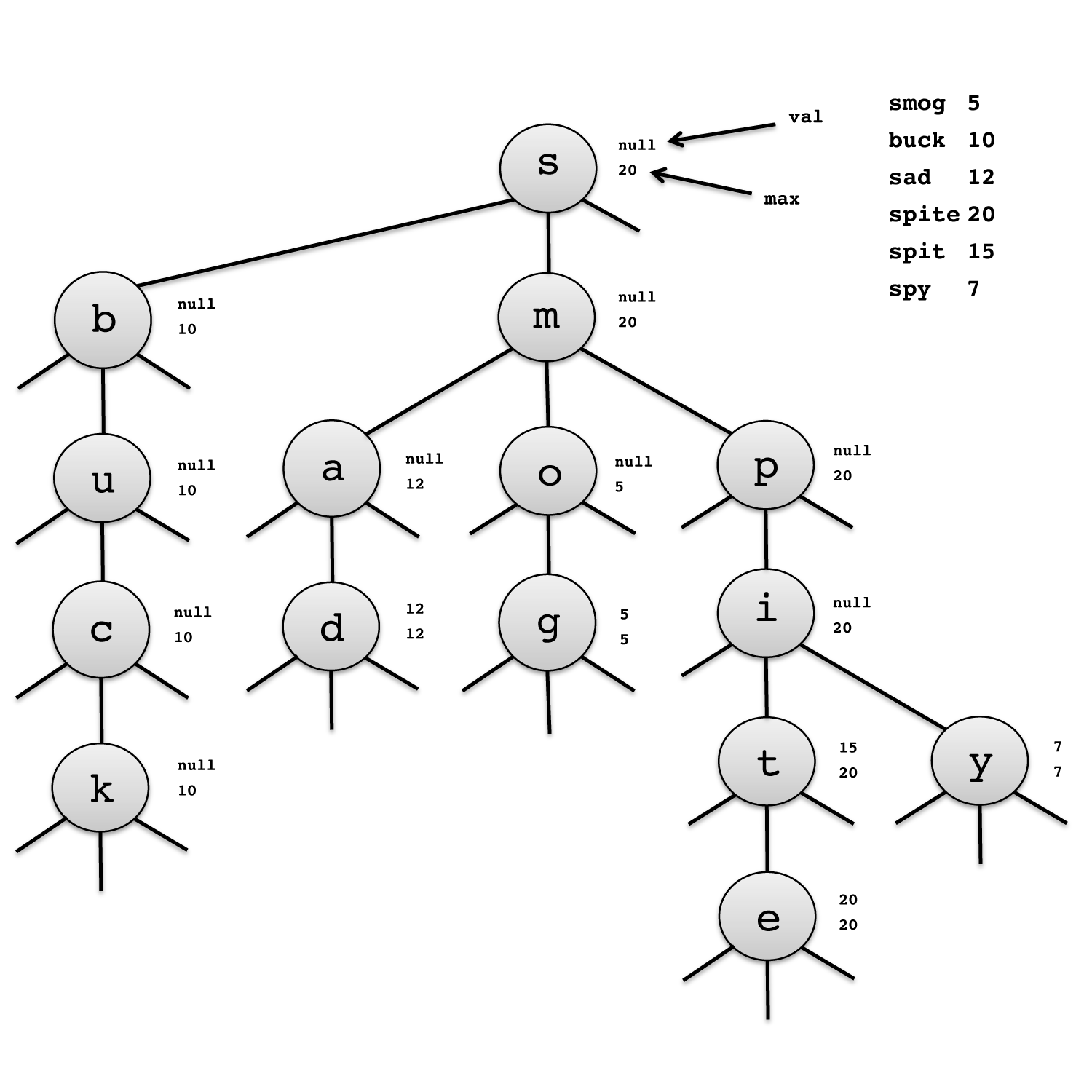 Trie structure