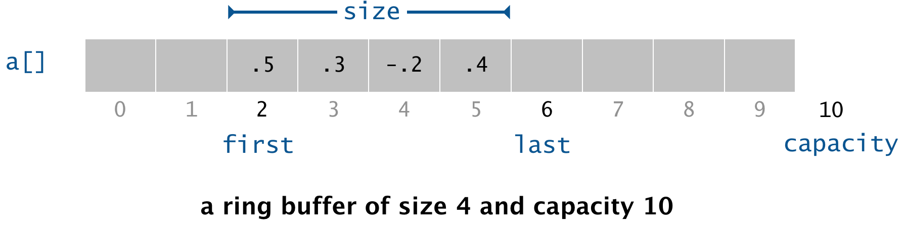 Ring buffer