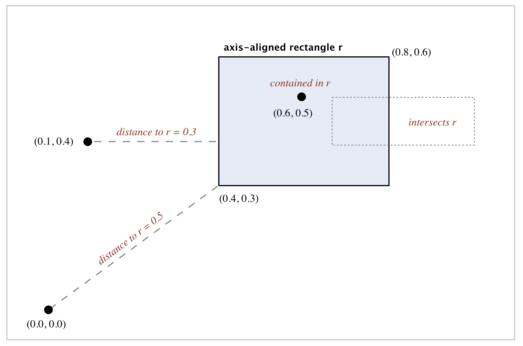 Geometric primitives