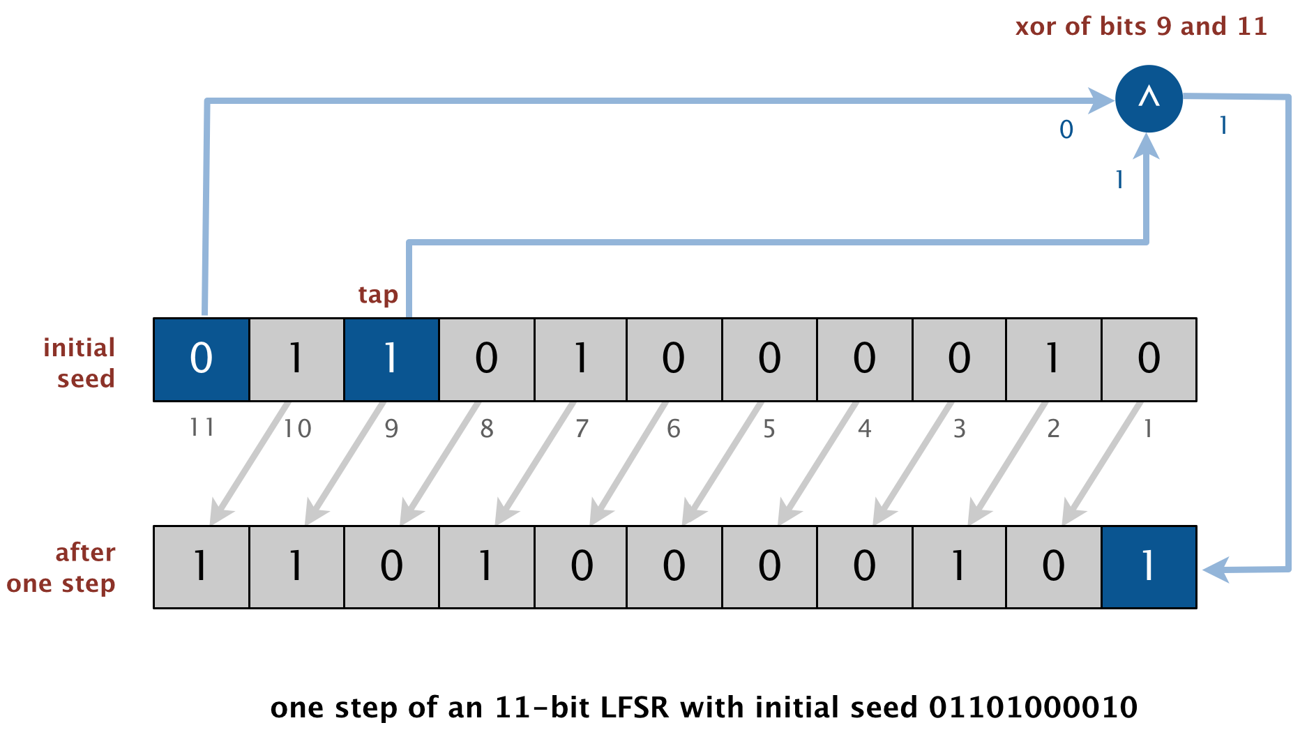 one step of an LFSR