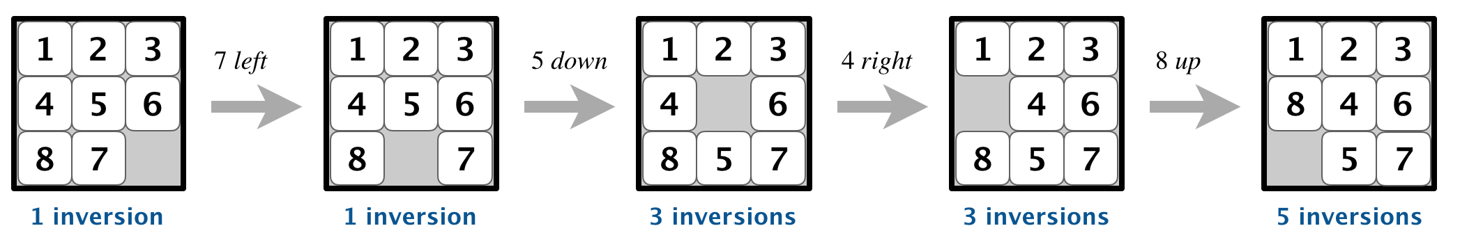 number of inversions changes by an even amount when n is odd