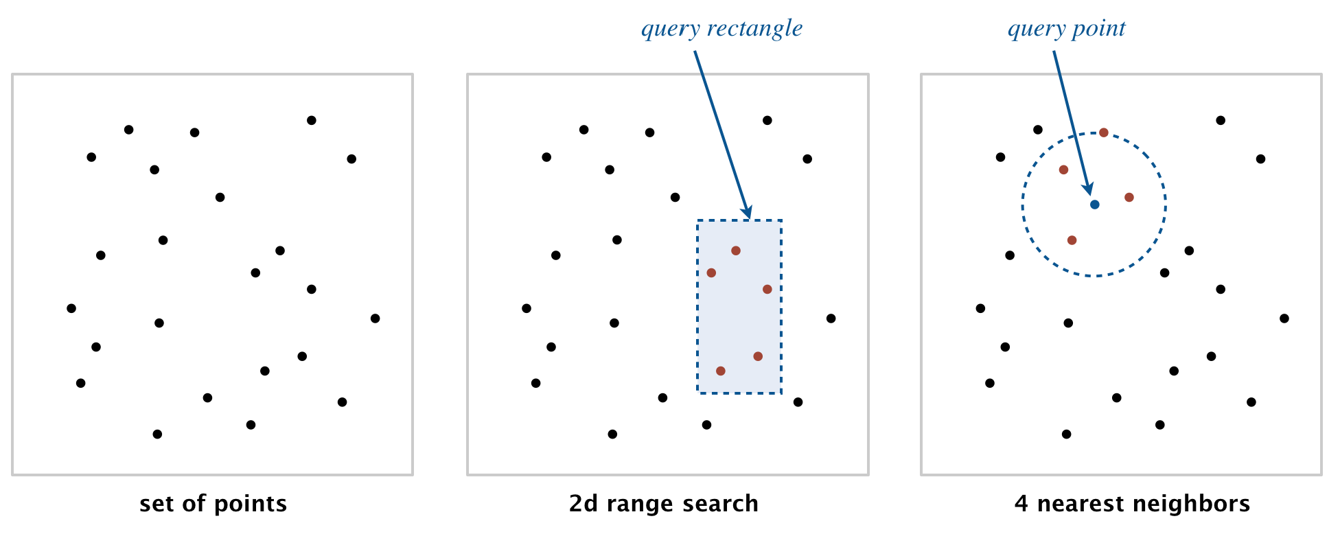 Range search and k-nearest neighbor