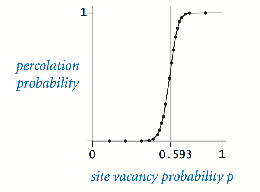 Percolation threshold for 20-by-20 grid