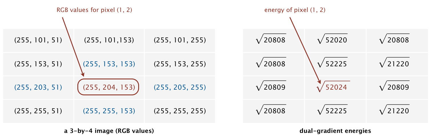 Dual-gradient energies