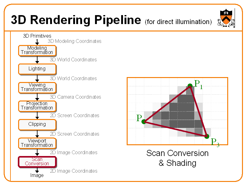 3d rendering pipeline for direct illumination 