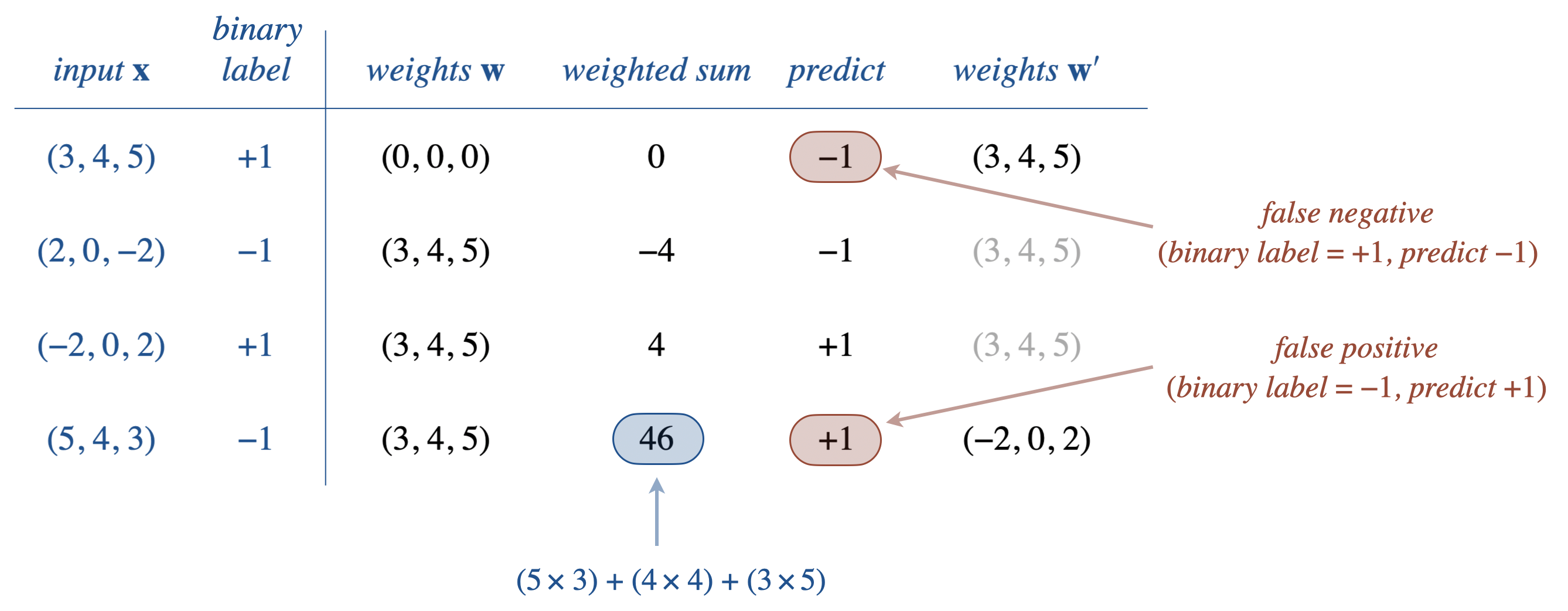 [example trace of the perceptron algorithm using 4 labeled inputs