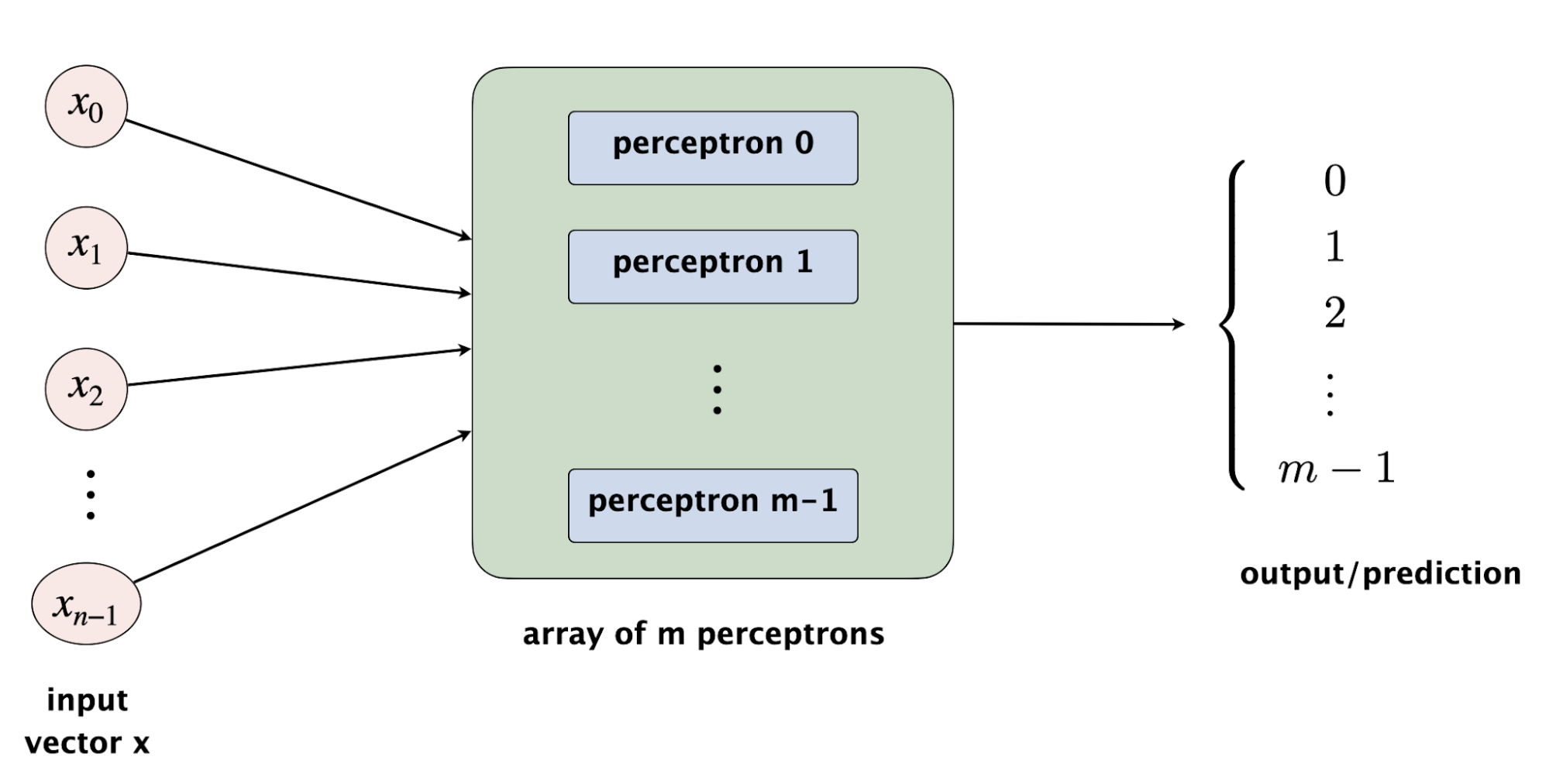 [multiclass classification problem