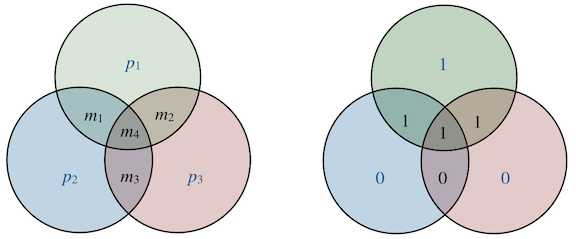 Venn diagram: even parity
