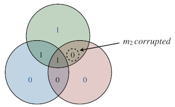 Venn diagram: noisy