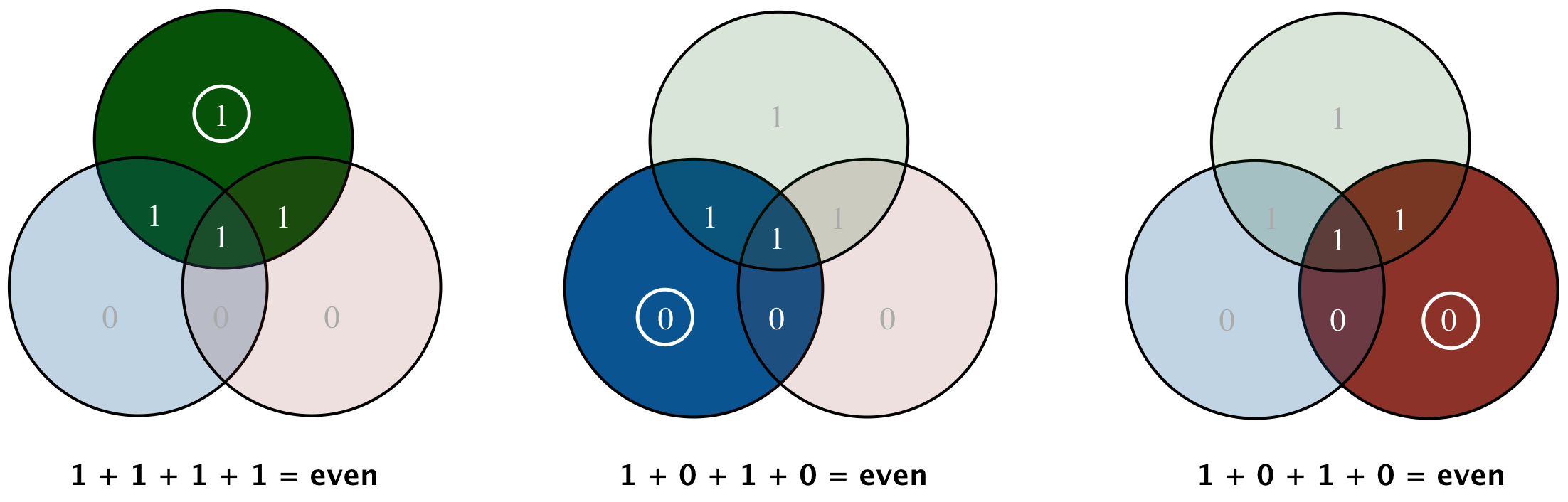 Venn diagram: even parity sum 4