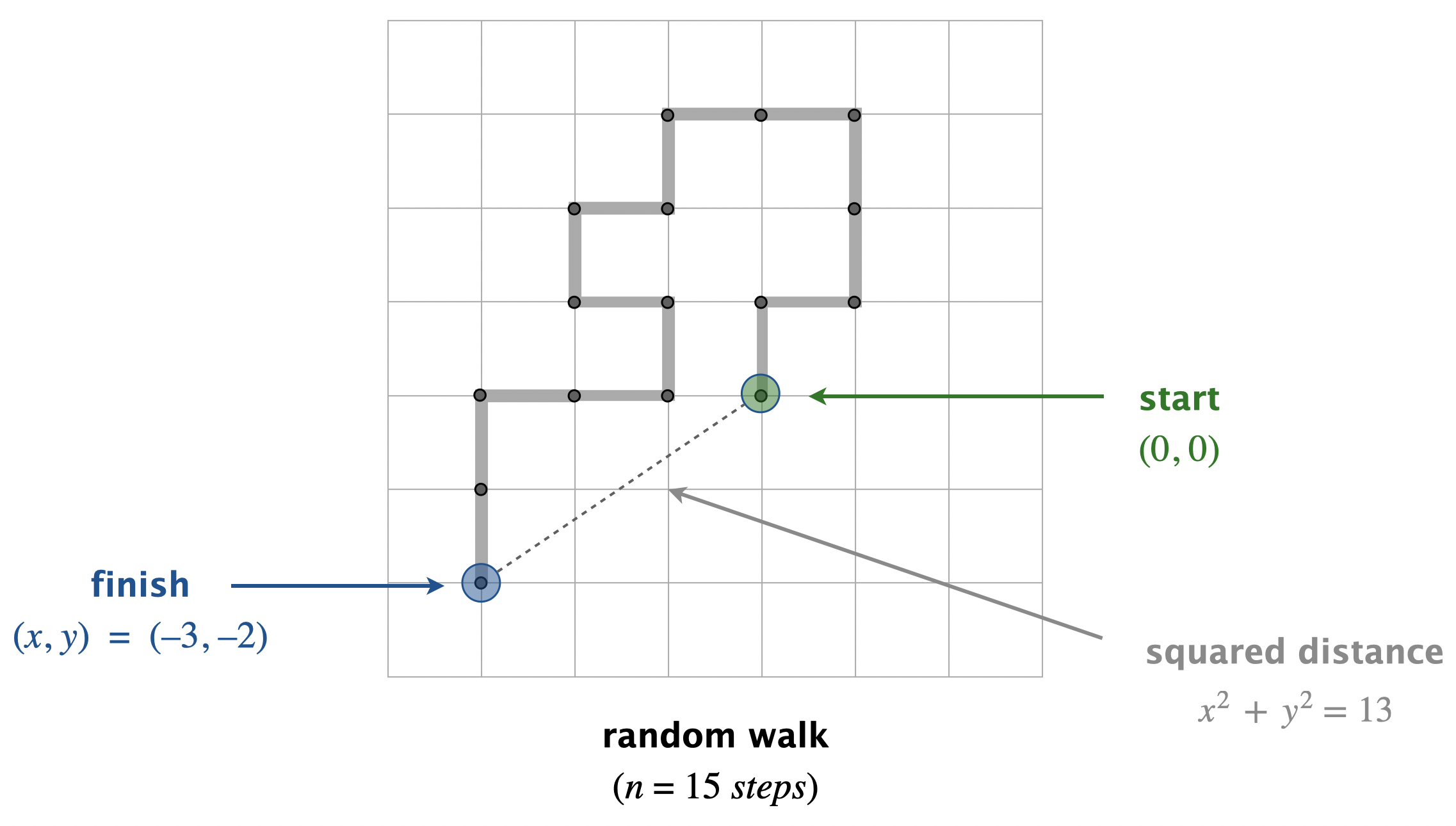 A random walk with n = 15 steps