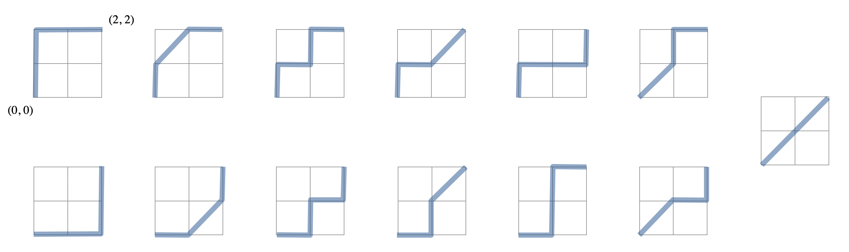 [13  Delannoy paths in a 2-by-2 grid