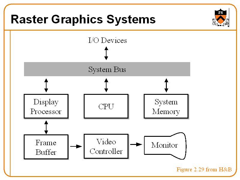 Raster Graphics Systems