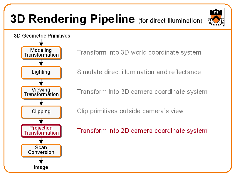 3D Rendering Pipeline (for direct illumination)