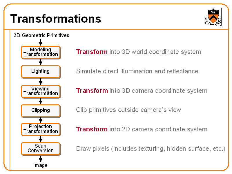 Transformations